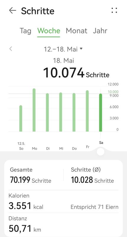 Wochenschrittzahl vom 12. - 18. Mai.jpg