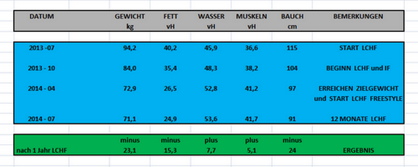 1 Jahr LCHF.png