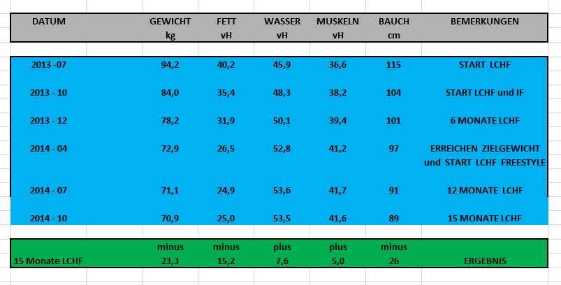 Ashampoo_Snap_2014.10.11_10h00m56s_001_LCHF  15 Monate.png